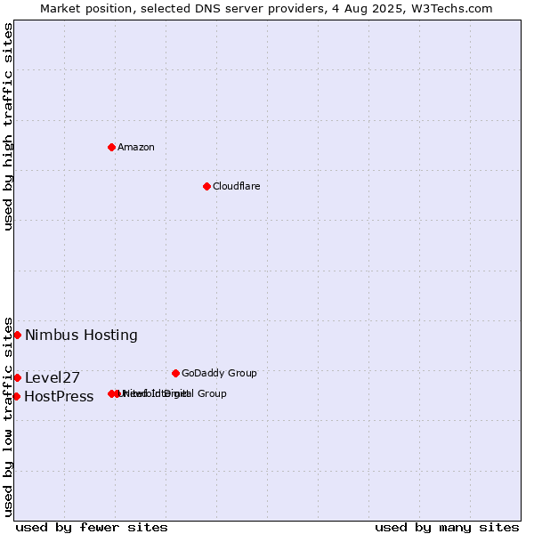 Market position of Level27 vs. Nimbus Hosting vs. HostPress