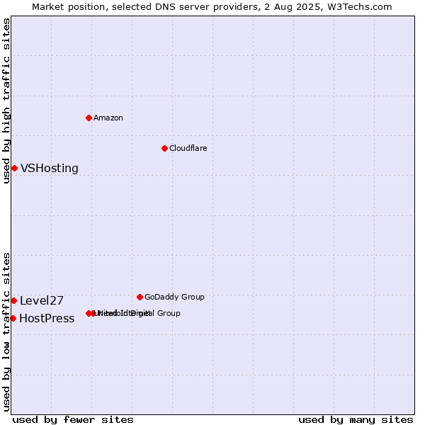 Market position of VSHosting vs. Level27 vs. HostPress