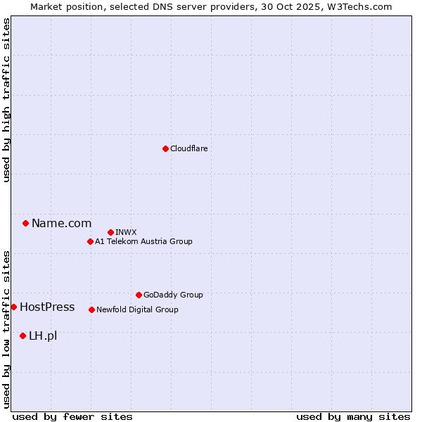 Market position of Name.com vs. LH.pl vs. HostPress