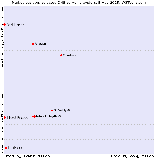 Market position of Linkeo vs. HostPress vs. NetEase