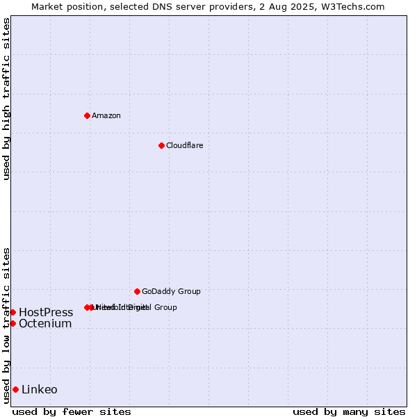 Market position of Linkeo vs. HostPress vs. Octenium