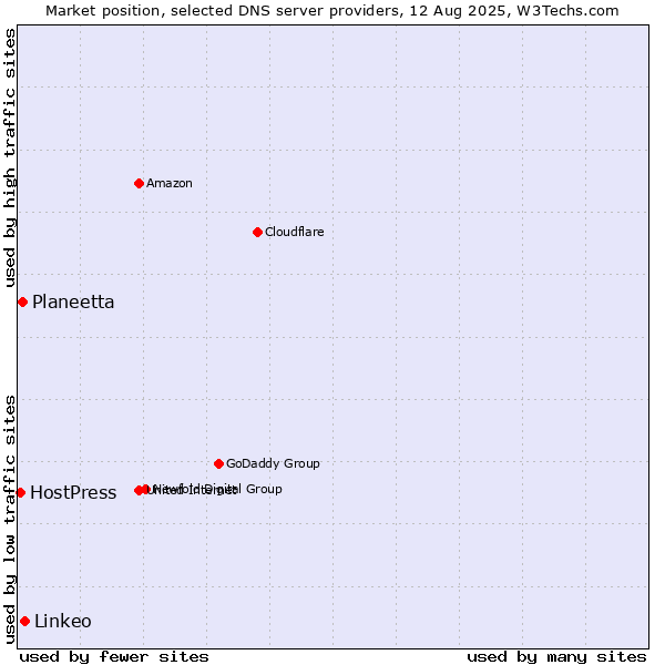 Market position of Linkeo vs. Planeetta vs. HostPress