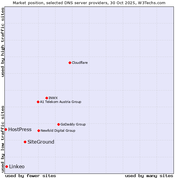 Market position of SiteGround vs. Linkeo vs. HostPress