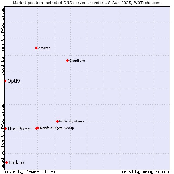 Market position of Linkeo vs. HostPress vs. Opti9