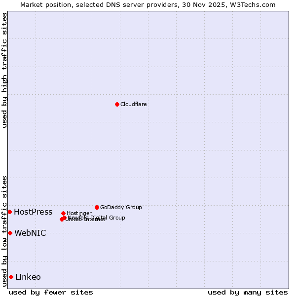 Market position of Linkeo vs. WebNIC vs. HostPress