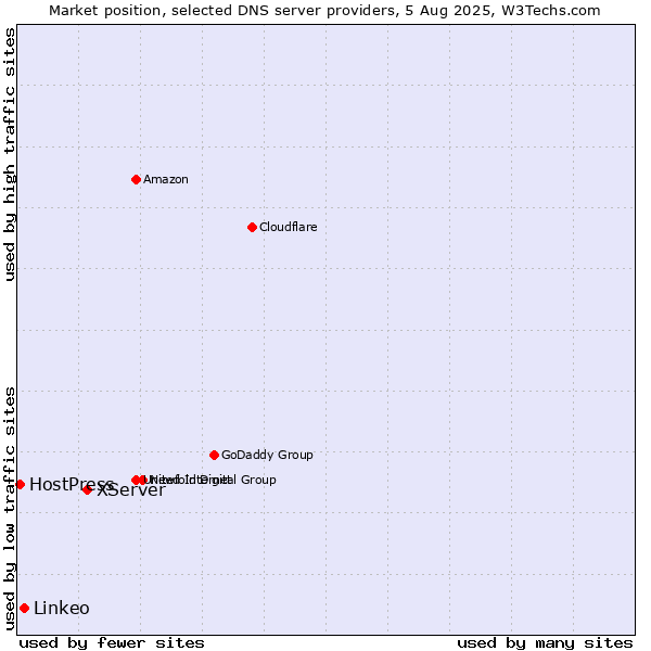 Market position of XServer vs. Linkeo vs. HostPress