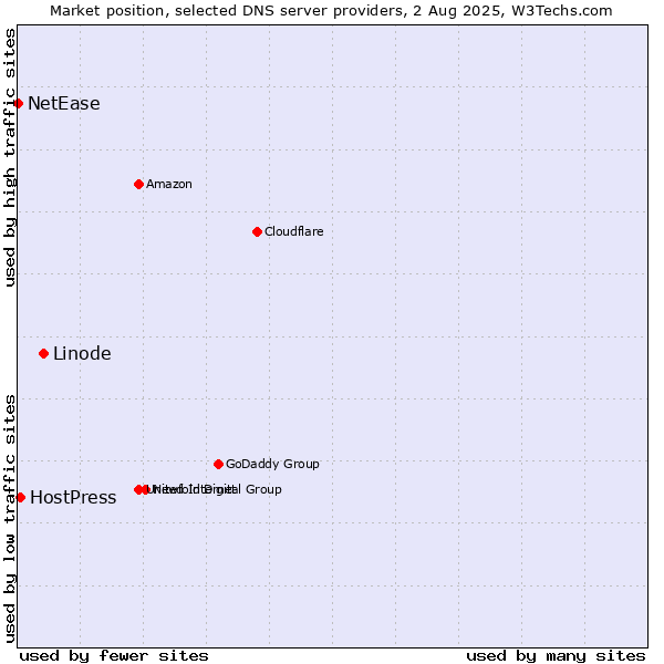 Market position of Linode vs. HostPress vs. NetEase