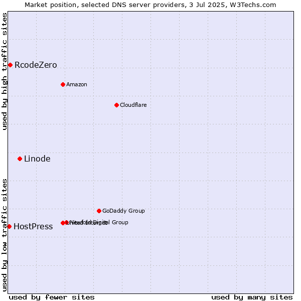 Market position of Linode vs. RcodeZero vs. HostPress