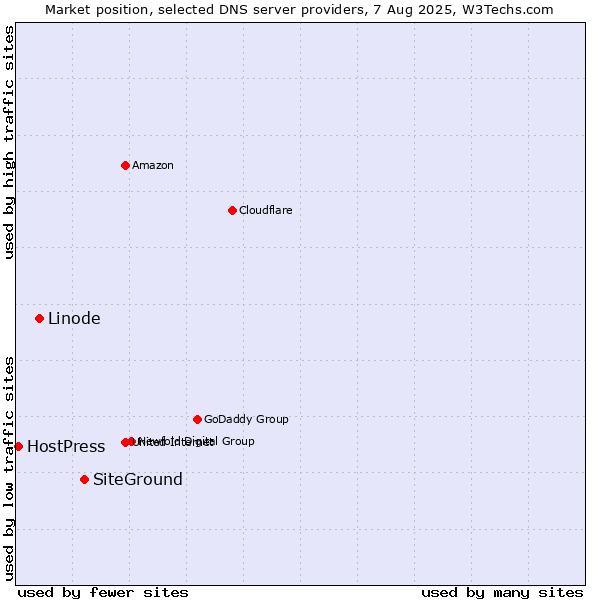 Market position of SiteGround vs. Linode vs. HostPress