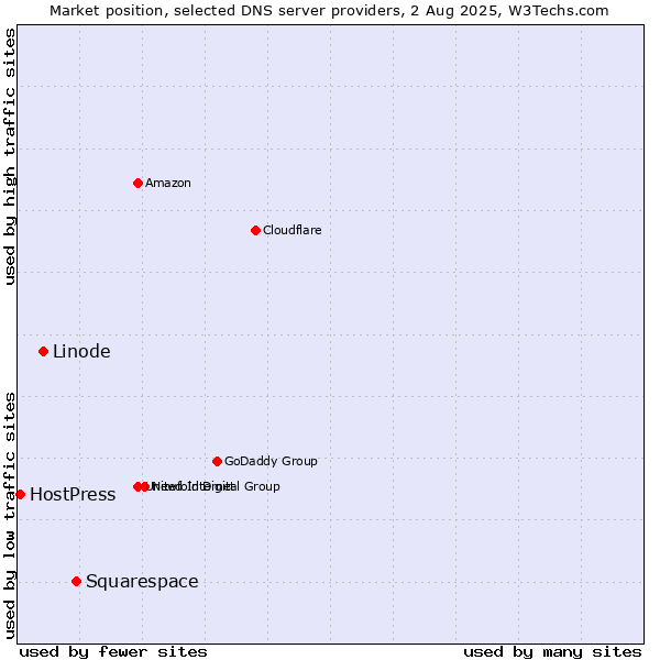 Market position of Squarespace vs. Linode vs. HostPress