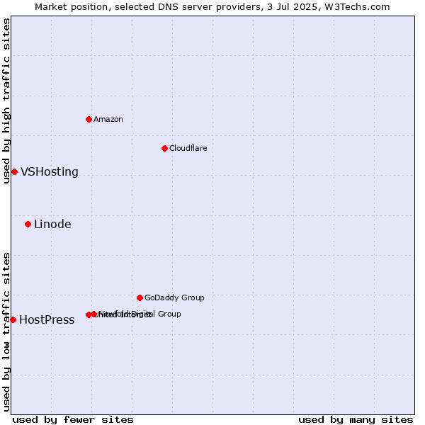 Market position of Linode vs. VSHosting vs. HostPress