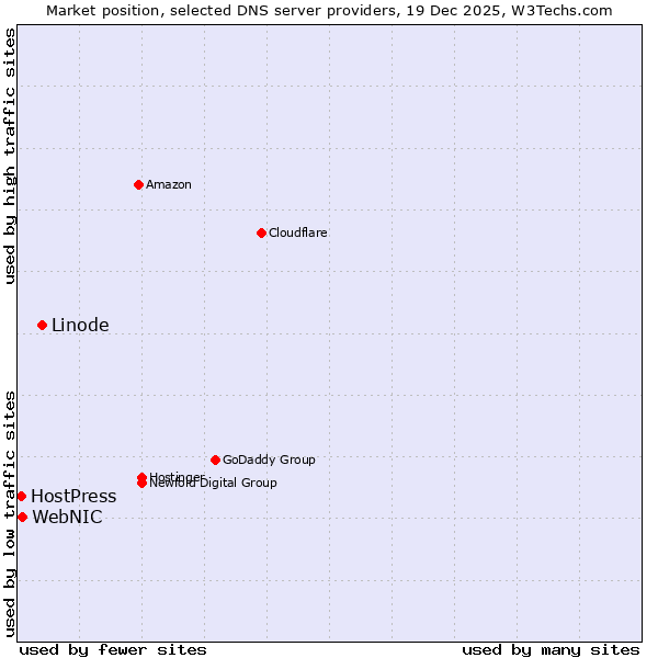 Market position of Linode vs. WebNIC vs. HostPress