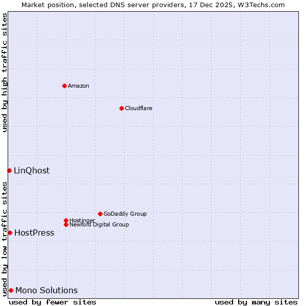 Market position of Mono Solutions vs. HostPress vs. LinQhost