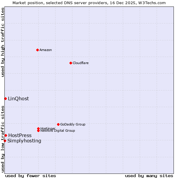 Market position of HostPress vs. LinQhost vs. Simplyhosting