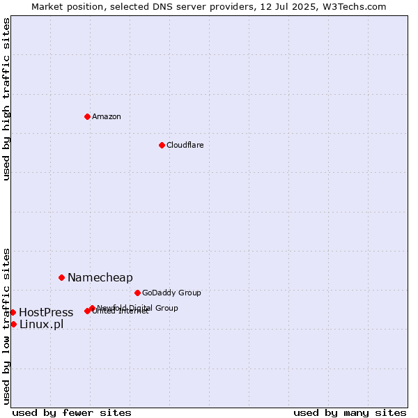 Market position of Namecheap vs. Linux.pl vs. HostPress