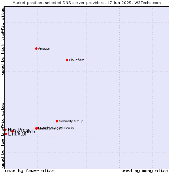Market position of o2switch vs. Linux.pl vs. HostPress