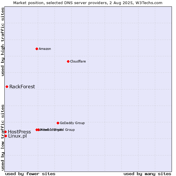 Market position of RackForest vs. Linux.pl vs. HostPress