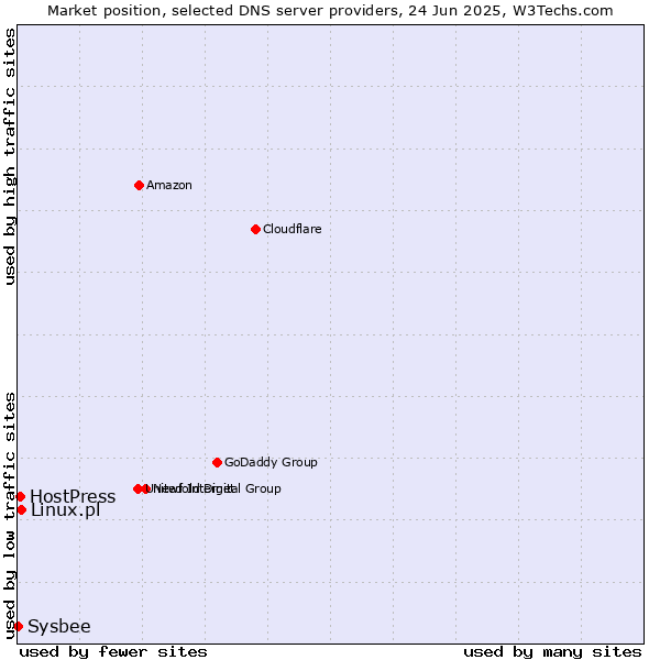 Market position of Linux.pl vs. HostPress vs. Sysbee