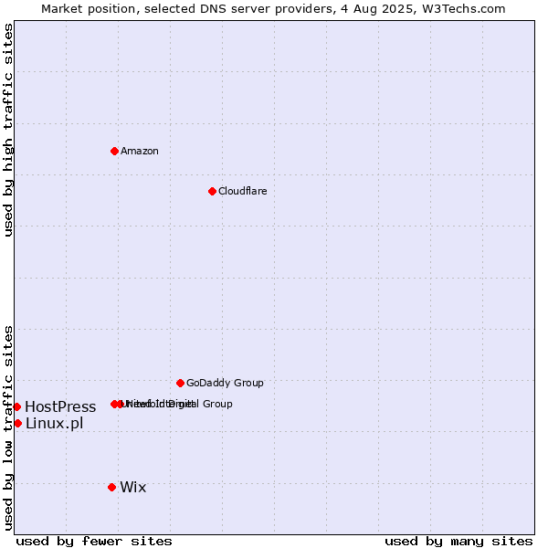 Market position of Wix vs. Linux.pl vs. HostPress