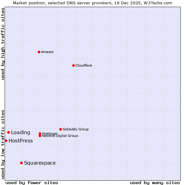 Market position of Squarespace vs. Loading vs. HostPress