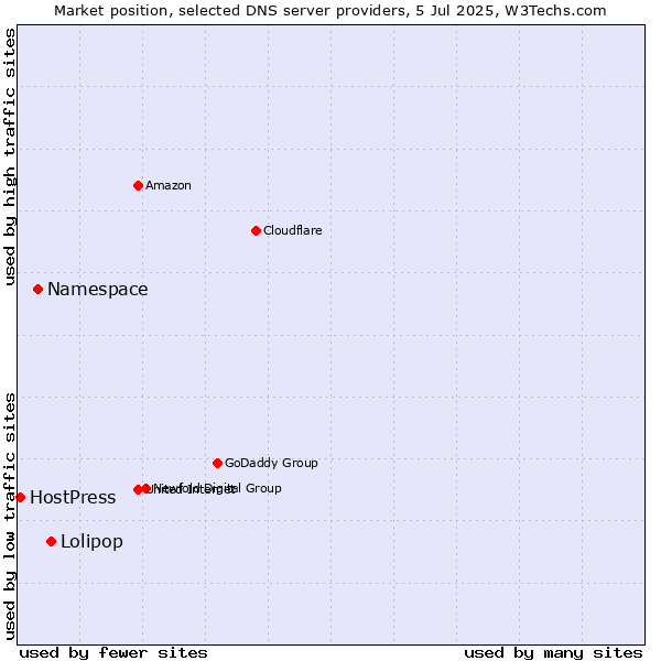 Market position of Lolipop vs. Namespace vs. HostPress