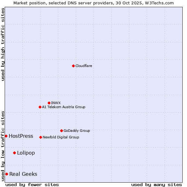 Market position of Lolipop vs. Real Geeks vs. HostPress