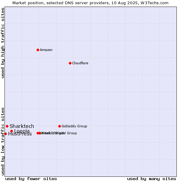 Market position of Loopia vs. Sharktech vs. HostPress
