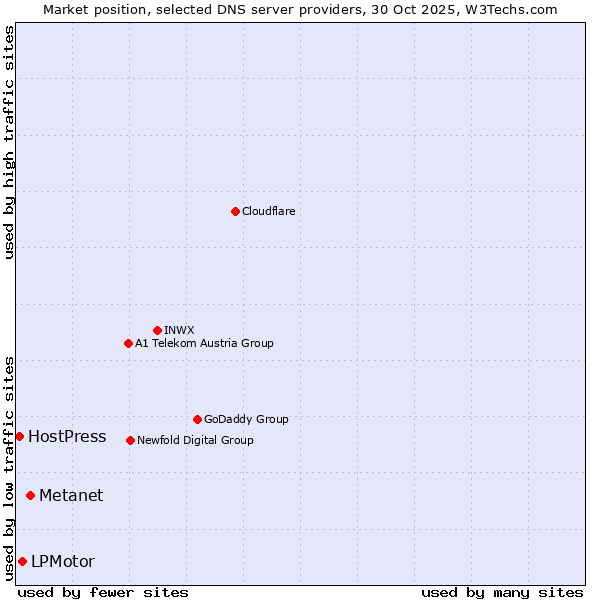 Market position of Metanet vs. LPMotor vs. HostPress