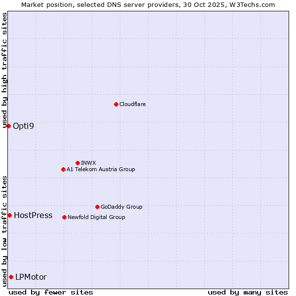 Market position of LPMotor vs. HostPress vs. Opti9