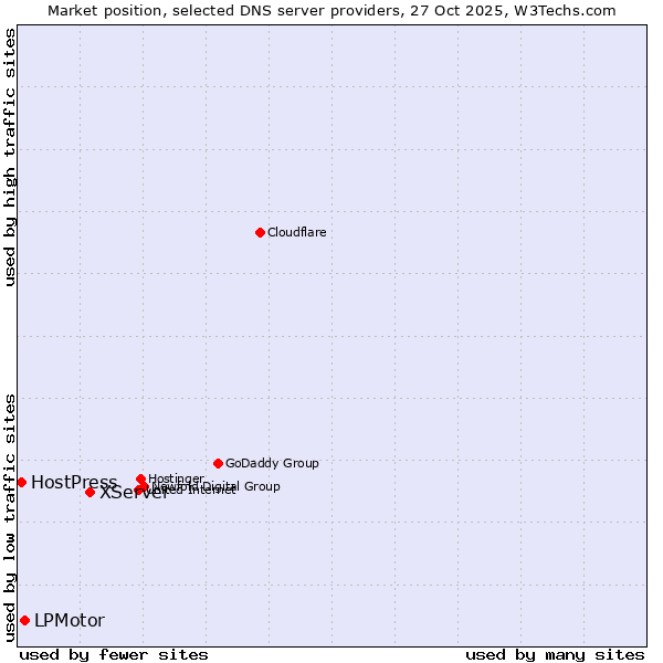 Market position of XServer vs. LPMotor vs. HostPress