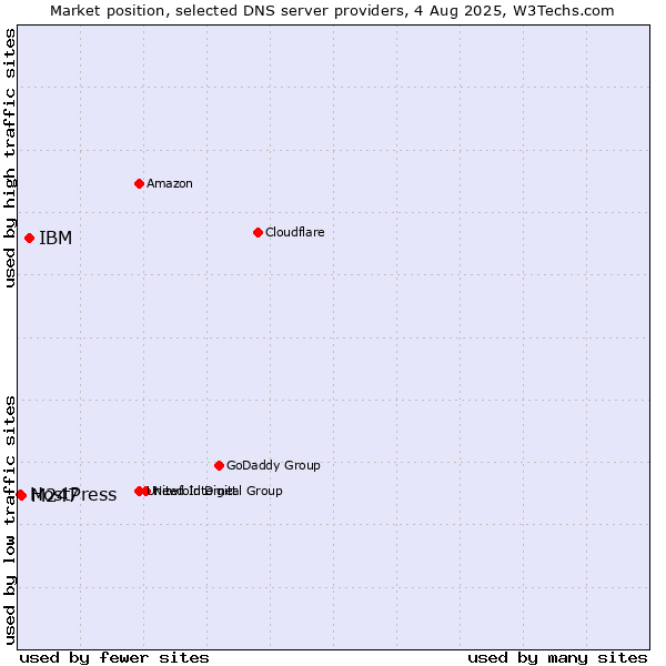 Market position of IBM vs. M247 vs. HostPress