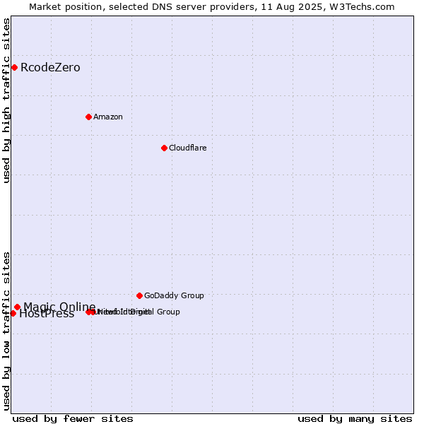 Market position of Magic Online vs. RcodeZero vs. HostPress