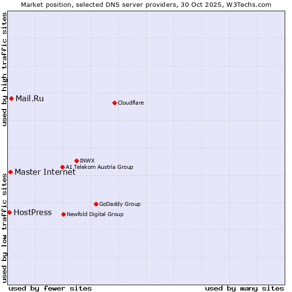 Market position of Mail.Ru vs. Master Internet vs. HostPress