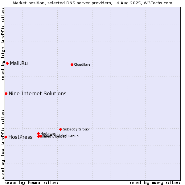 Market position of Mail.Ru vs. Nine Internet Solutions vs. HostPress