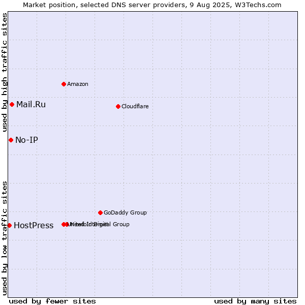 Market position of Mail.Ru vs. No-IP vs. HostPress