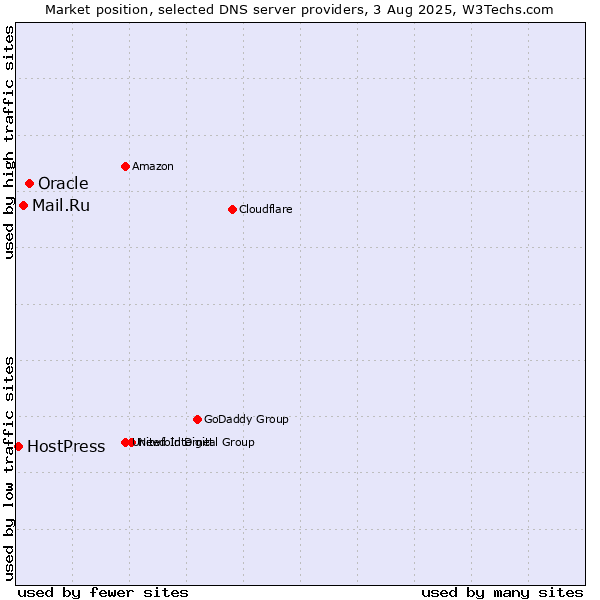 Market position of Oracle vs. Mail.Ru vs. HostPress