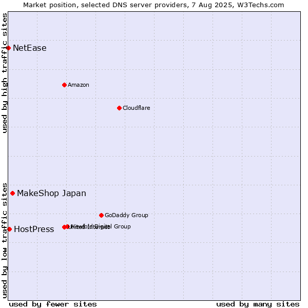 Market position of MakeShop Japan vs. HostPress vs. NetEase