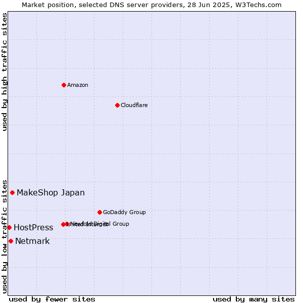 Market position of MakeShop Japan vs. Netmark vs. HostPress