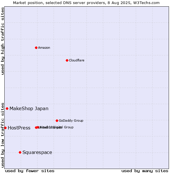 Market position of Squarespace vs. MakeShop Japan vs. HostPress