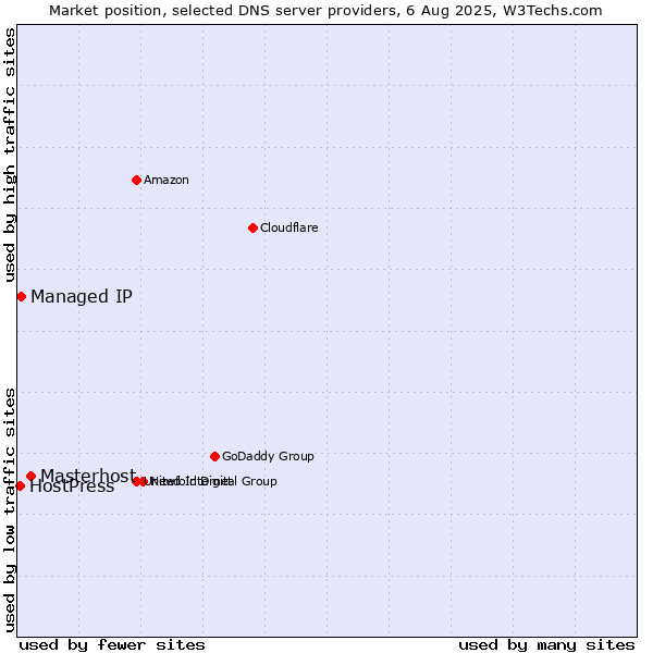 Market position of Masterhost vs. Managed IP vs. HostPress