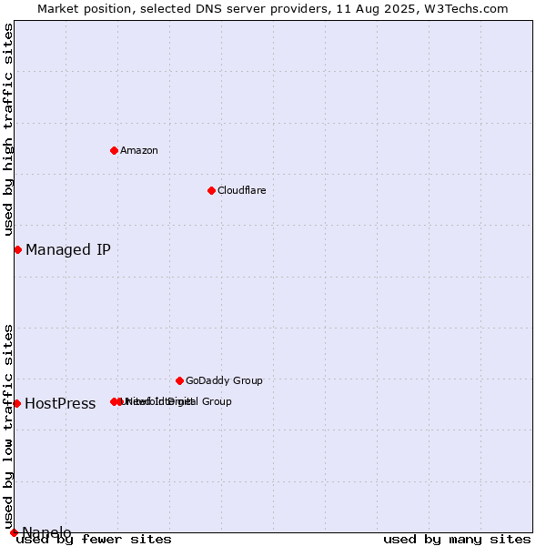 Market position of Managed IP vs. HostPress vs. Nanelo