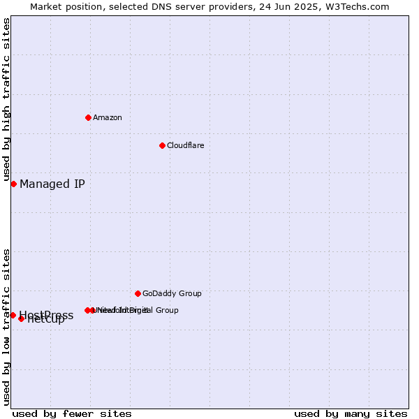 Market position of netcup vs. Managed IP vs. HostPress