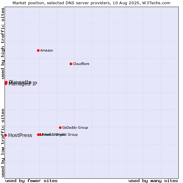 Market position of Planeetta vs. Managed IP vs. HostPress