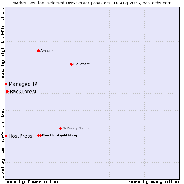 Market position of RackForest vs. Managed IP vs. HostPress