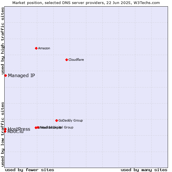 Market position of Managed IP vs. HostPress vs. Root.lu