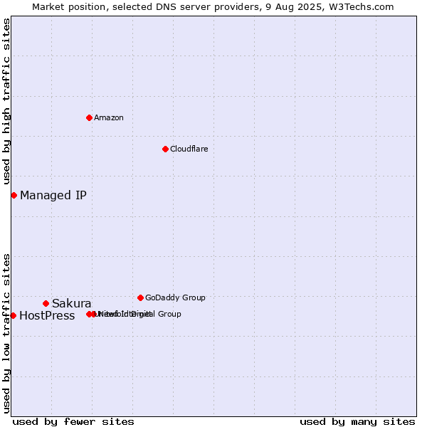 Market position of Sakura vs. Managed IP vs. HostPress