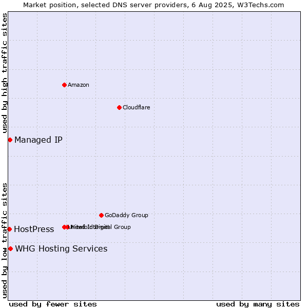 Market position of Managed IP vs. WHG Hosting Services vs. HostPress