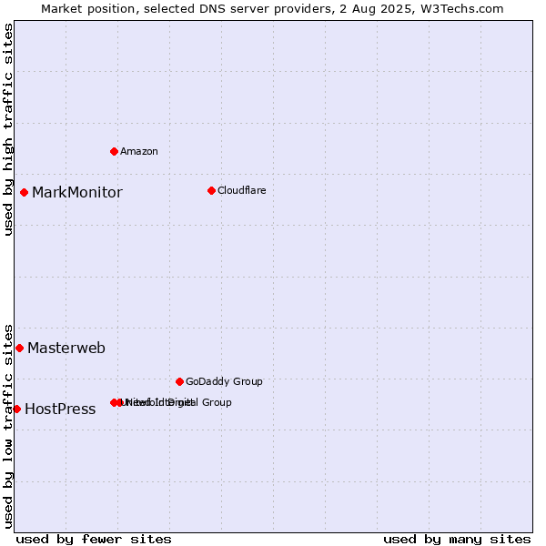 Market position of MarkMonitor vs. Masterweb vs. HostPress