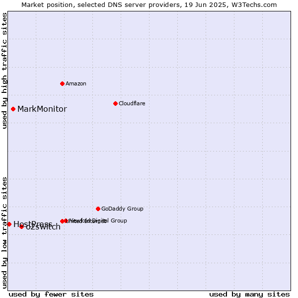 Market position of o2switch vs. MarkMonitor vs. HostPress