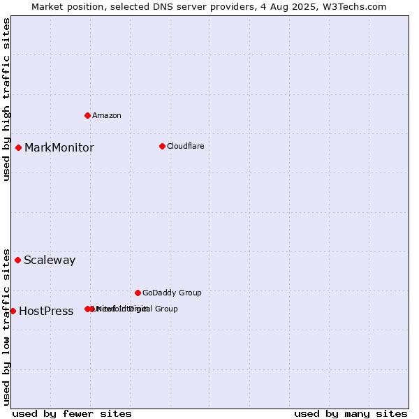 Market position of MarkMonitor vs. Scaleway vs. HostPress